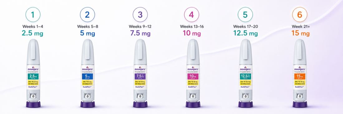 Horizontal Mounjaro dosage escalation chart from 2.5 mg to 15 mg