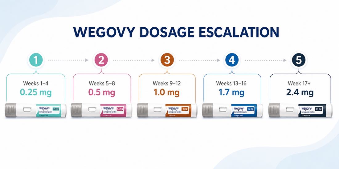 Horizontal Wegovy dosage escalation chart from 0.25 mg to 2.4 mg