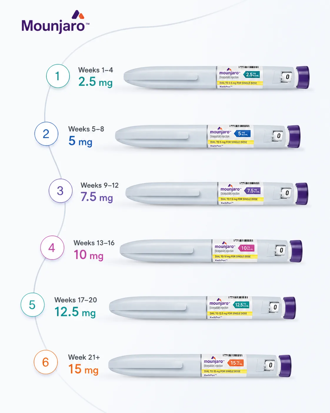 Mounjaro dose escalation from 2.5 mg to 15 mg