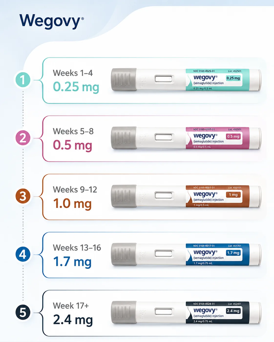 Wegovy dose escalation overview