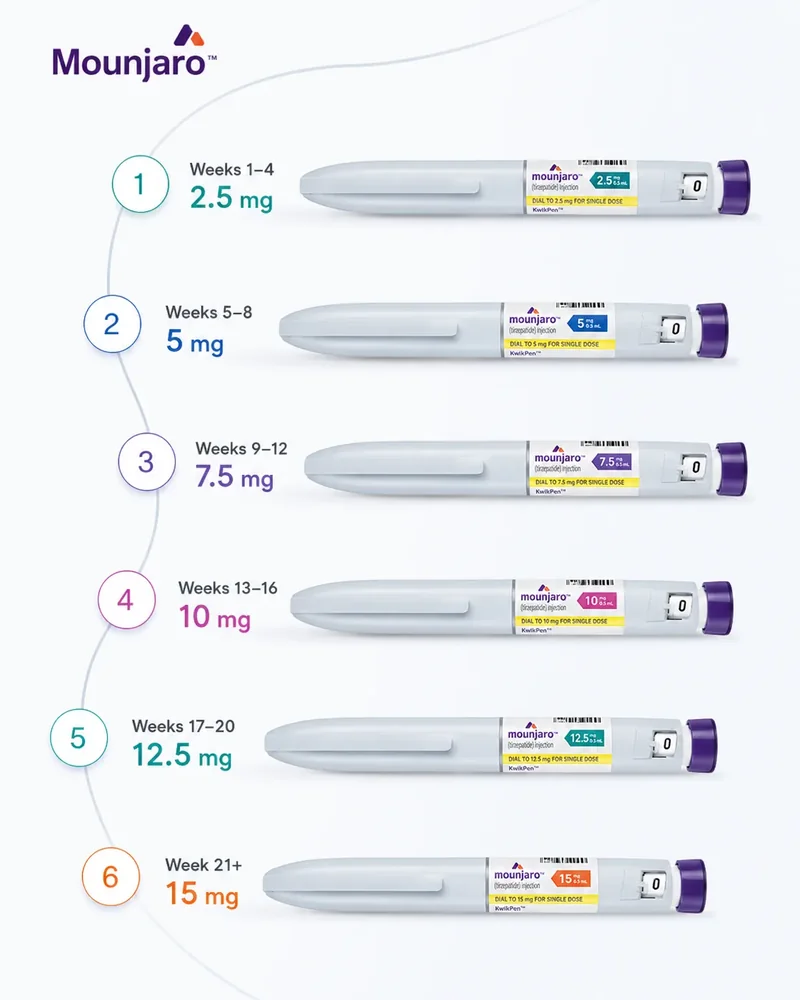 Mounjaro dosage escalation shown horizontally from 2.5 mg to 15 mg
